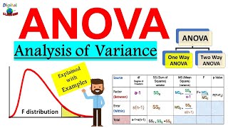 What is ANOVA Analysis of Variance in Statistics   Explained with Examples ANOVA F  test [upl. by Annauj]