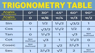 Trigonometry Table Trick  40 Second Trigonometry Table Short Trick त्रिकोणमिति टेबल बनाने की विधि [upl. by Noraha]