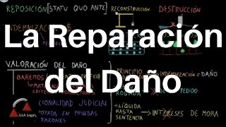 La Reparación del Daño DERECHO CIVIL [upl. by Inor]