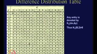 Differential Cryptanalysis [upl. by Aleiram449]