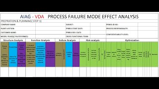 AIAG VDA PFMEA FORMAT [upl. by Esme]