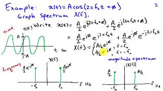 The Spectrum Representing Signals as a Function of Frequency [upl. by Lisan629]