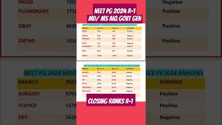 MD MS Closing Ranks 2024 R1 Clinical Seats AIQ Govt GEN neetpg2024 [upl. by Annaierb136]