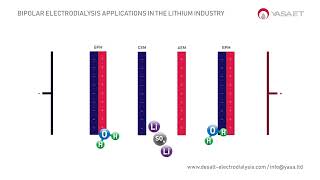 Bipolar Electrodialysis in the Lithium Industry  Overview and Applications  DESALT by YASA ET [upl. by Neyrb666]