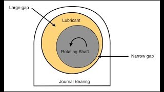 Introduction to Journal Bearings  Hydrodynamic and Hydrostatic Bearings [upl. by Grochow]