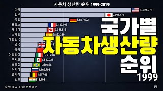 자동차 생산량 세계 순위 19992019 [upl. by Dibri]