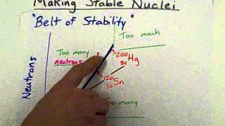 quotBelt of Stabilityquot Is the isotope stable [upl. by Sophronia]