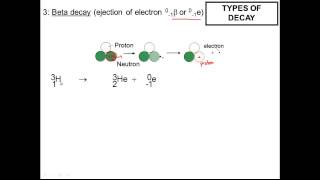 Nuclear Reaction types of decay [upl. by Cochran]