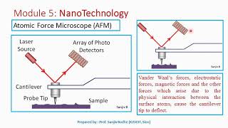 Atomic Force Microscope AFM Construction and Working [upl. by Kurtis]