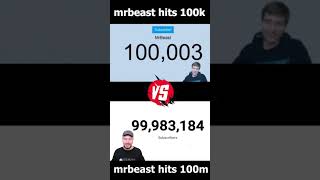 mrbeast reacts to 100k vs 100m subscribers comparison shorts [upl. by Ruphina]