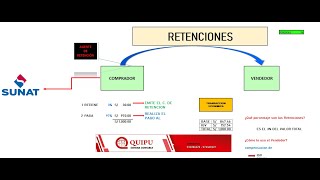 Retenciones Sunat  2021 [upl. by O'Connell]