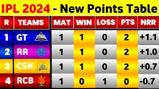 IPL Points Table  After Rr Vs Lsg amp Gt Vs Mi Match Ending  Points Table IPL 2024 [upl. by Eikcir75]