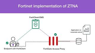 ZTNA Overview [upl. by Lipsey]