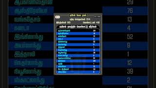 IPL Mega elam 2024cricket short video trend viral IPL [upl. by Oderf]