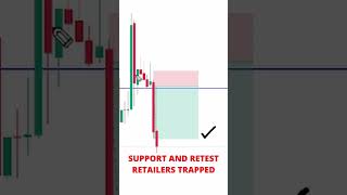 Live Trading with Strategy and Logic  Support and Retest Retailers Trapped  Price Trade [upl. by Nahtanaj302]