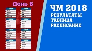 Футбол Чемпионат мира 2018 Результаты 2 тур Группа C D Таблица Расписание [upl. by Mylo]