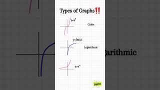 Learn Basic Types of Function Graphs📈graphs graphsclass8maths quadratic linearequations maths [upl. by Gold]