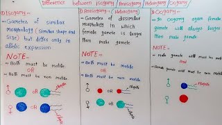 IsogamyAnisogamyHeterogamy And Oogamy In HindiUrdu [upl. by Renell]