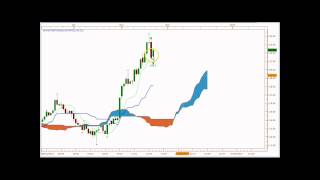 Ichimoku C Clamp Formation [upl. by Halsey]