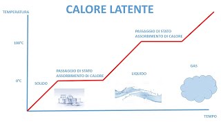 IL CALORE LATENTE [upl. by Adnamra]