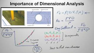 Dimensional Analysis 1 [upl. by Ennael599]