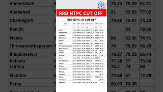 RRB NTPC CUT OFF cutoff ntpc ntpcexam rrbntpc rrbntpccutoff [upl. by Elsa231]