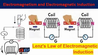 Understanding Lenzs Law of Electromagnetic Induction Full animated explanation Physics [upl. by Inva593]