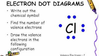 Electron Dot Diagram [upl. by Jehu751]