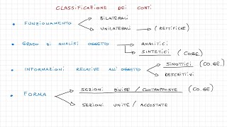 Ragioneria Generale e Applicata 3  Il Conto [upl. by Eaver]