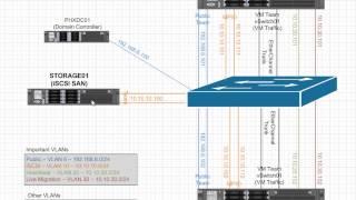 Windows Server 2012 R2 HyperV Cluster Diagram [upl. by Airahs]