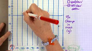 Potato Osmosis lab graph [upl. by Wehtta]