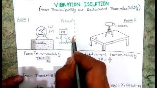 Force Transmissibility and Displacement Transmissibility ratios [upl. by Kamerman]