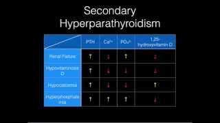 Step 1 Endocrine Secondary Hyperparathyroidism [upl. by Louisette]