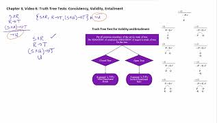 Chapter 3 Video 6 Truth Tree Tests Consistency Validity Entailment [upl. by Kassel514]