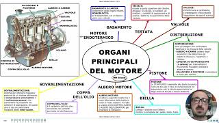 MECCANICA SEMPLICE ORGANI PRINCIPALI DEL MOTORE ENDOTERMICO [upl. by Tedra]