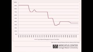 Historical Tax Rates vs Historical Tax Revenue [upl. by Nayrda813]