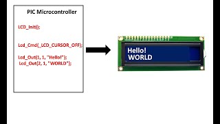 MikroC for PIC LCD library a basic introduction and how to use Demonstration using Proteus [upl. by Ameyn]