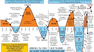 Global Temperature ChangeClimatologist Cliff Harris [upl. by Jollenta144]