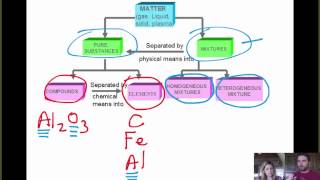 Hierarchy of Matter and Separation Methods [upl. by Hayward982]