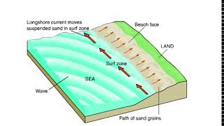 Longshore Drift Animation [upl. by Ytte]