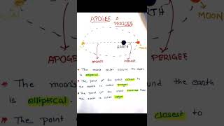 APOGEE AND PERIGEE blossomknowledge9614 shorts geography [upl. by Felecia]