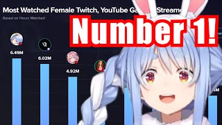 Pekora React To Being Number One Female Streamer Of 2023【HololiveUsada Pekora】 [upl. by Ger670]