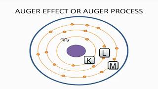 auger effect animation with detail explaination [upl. by Carole]