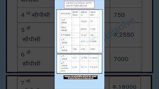 Pay commission and salary increase fitmennt fector [upl. by Rebmat]