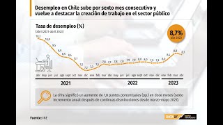 DATA DF  Desempleo en Chile sube por sexto mes consecutivo [upl. by Jensen]