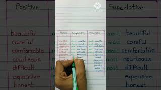 PositiveComparativeSuperlative Part 2 ✅💯 english englishgrammar englishtips education [upl. by Jedlicka748]