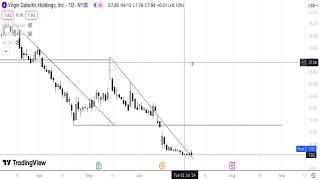 Virgin Galactic Stock Technical Analysis 080724 [upl. by Jaan]