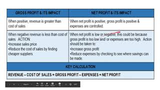 Learning Aim B Financial Records Promotion amp Finance for Enterprise Key Concept Revision [upl. by Hasty622]