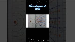 wave diagram of Young double slit experimentYDSE physics waveoptics class12th shortsvideo [upl. by Amalle]