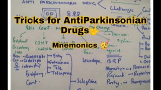 Tricks for Anti Parkinsonian Drugs Classification  Mnemonics [upl. by Wallach928]